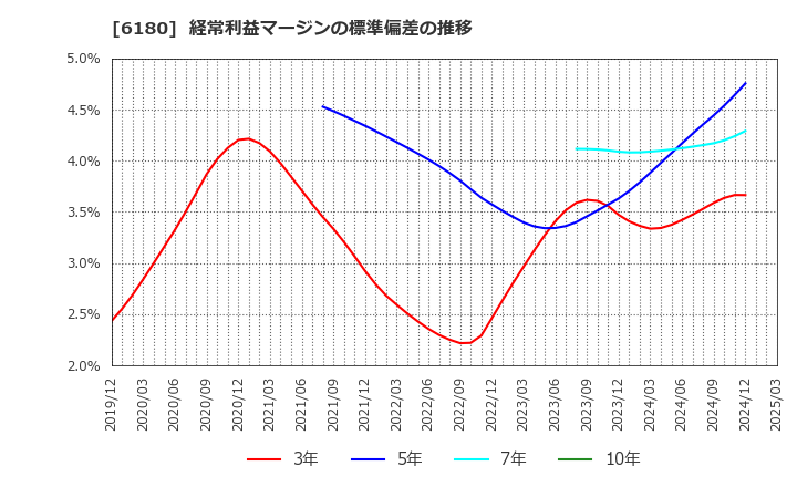 6180 ＧＭＯメディア(株): 経常利益マージンの標準偏差の推移