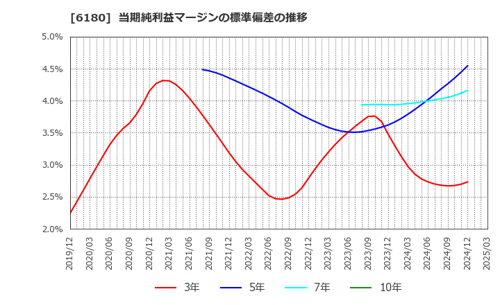 6180 ＧＭＯメディア(株): 当期純利益マージンの標準偏差の推移