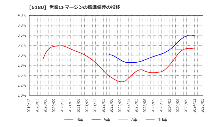 6180 ＧＭＯメディア(株): 営業CFマージンの標準偏差の推移