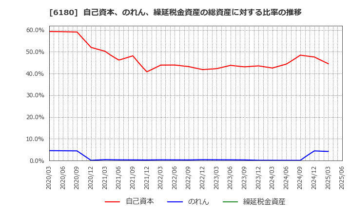 6180 ＧＭＯメディア(株): 自己資本、のれん、繰延税金資産の総資産に対する比率の推移