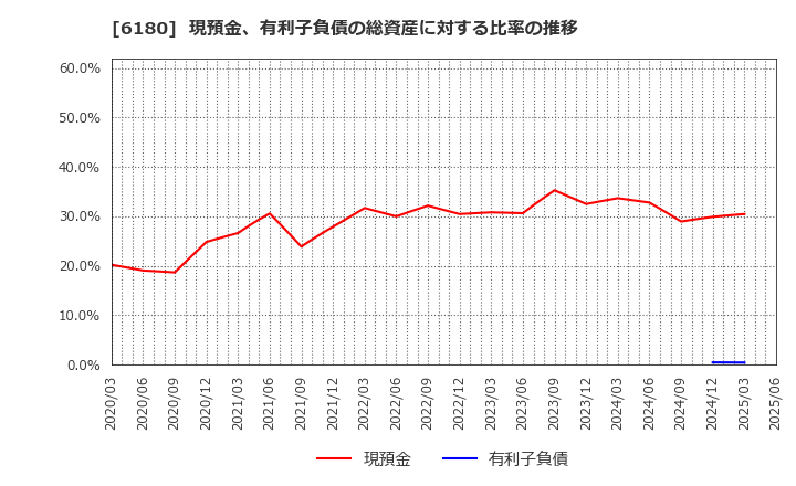 6180 ＧＭＯメディア(株): 現預金、有利子負債の総資産に対する比率の推移