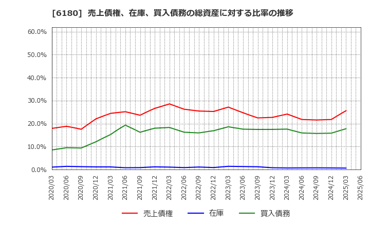 6180 ＧＭＯメディア(株): 売上債権、在庫、買入債務の総資産に対する比率の推移