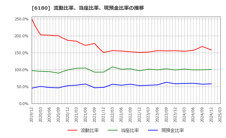 6180 ＧＭＯメディア(株): 流動比率、当座比率、現預金比率の推移