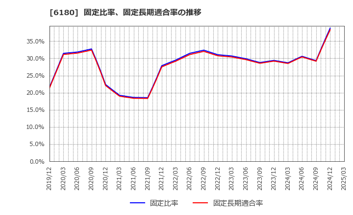 6180 ＧＭＯメディア(株): 固定比率、固定長期適合率の推移