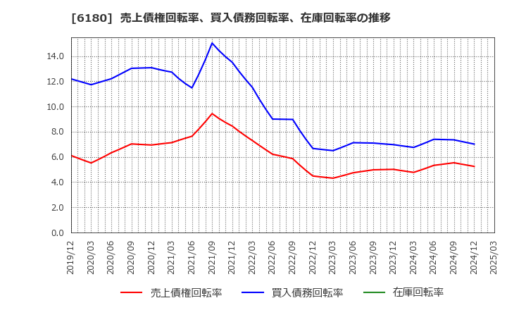 6180 ＧＭＯメディア(株): 売上債権回転率、買入債務回転率、在庫回転率の推移