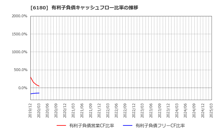 6180 ＧＭＯメディア(株): 有利子負債キャッシュフロー比率の推移