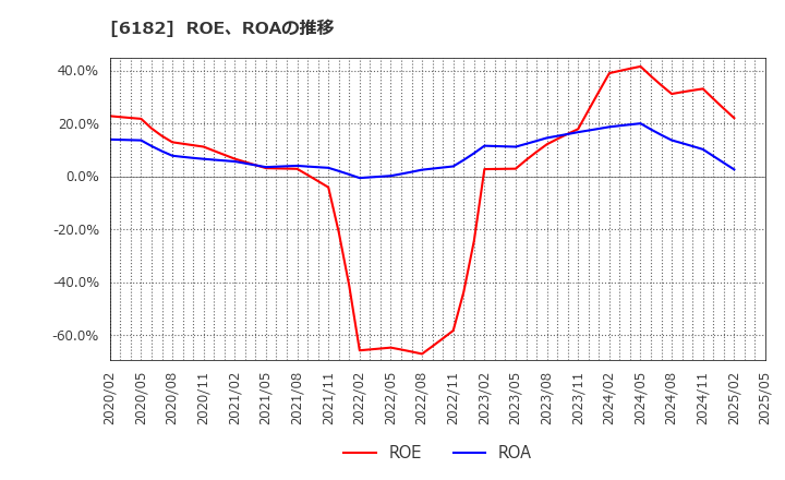 6182 (株)メタリアル: ROE、ROAの推移