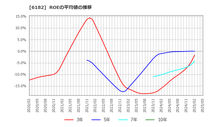 6182 (株)メタリアル: ROEの平均値の推移