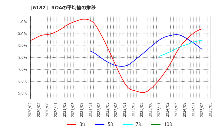6182 (株)メタリアル: ROAの平均値の推移