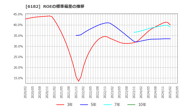 6182 (株)メタリアル: ROEの標準偏差の推移