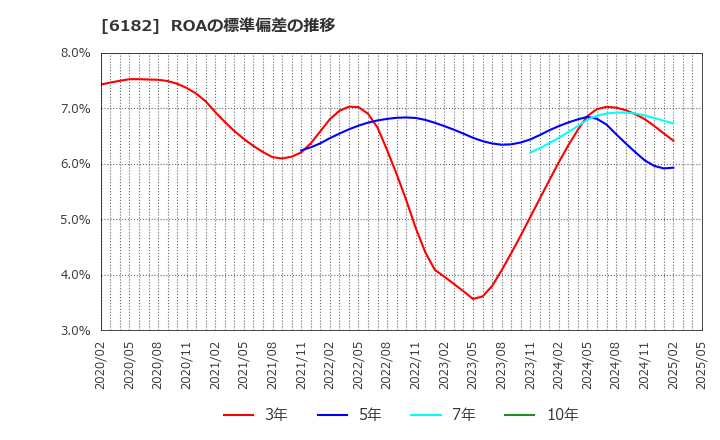 6182 (株)メタリアル: ROAの標準偏差の推移