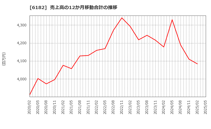 6182 (株)メタリアル: 売上高の12か月移動合計の推移