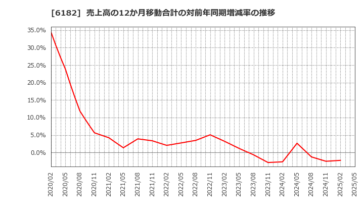6182 (株)メタリアル: 売上高の12か月移動合計の対前年同期増減率の推移