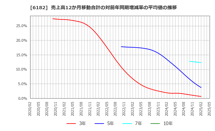 6182 (株)メタリアル: 売上高12か月移動合計の対前年同期増減率の平均値の推移