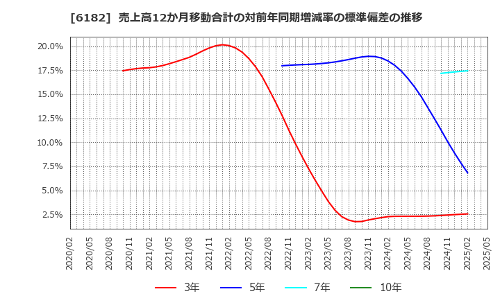 6182 (株)メタリアル: 売上高12か月移動合計の対前年同期増減率の標準偏差の推移
