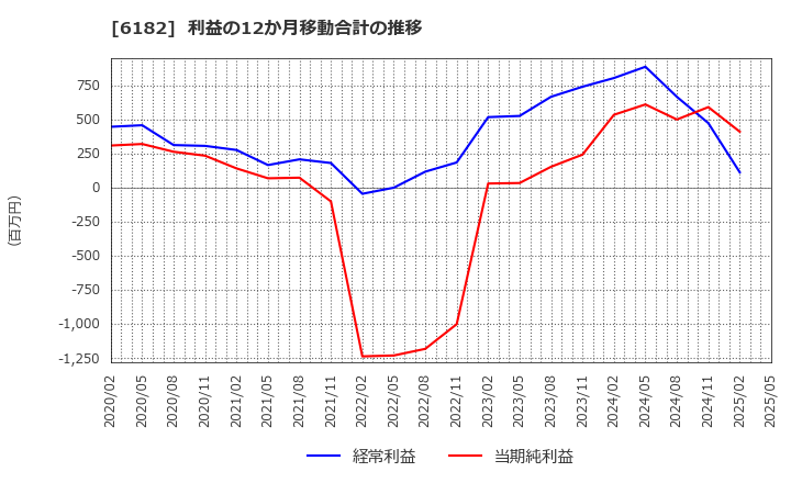 6182 (株)メタリアル: 利益の12か月移動合計の推移