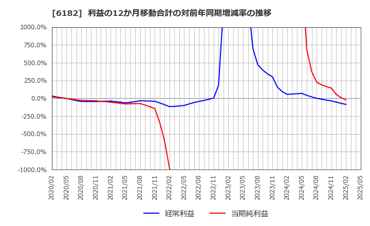 6182 (株)メタリアル: 利益の12か月移動合計の対前年同期増減率の推移