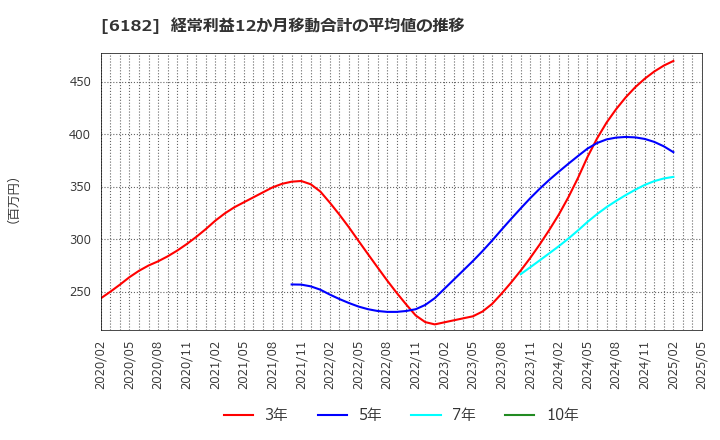 6182 (株)メタリアル: 経常利益12か月移動合計の平均値の推移