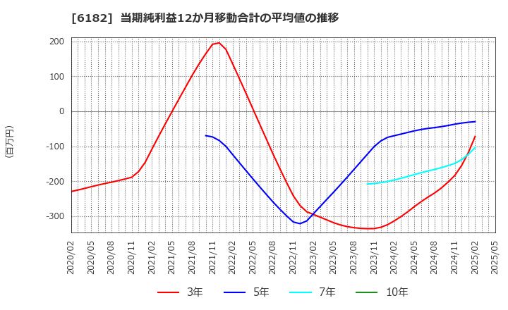 6182 (株)メタリアル: 当期純利益12か月移動合計の平均値の推移