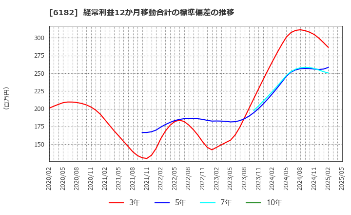 6182 (株)メタリアル: 経常利益12か月移動合計の標準偏差の推移