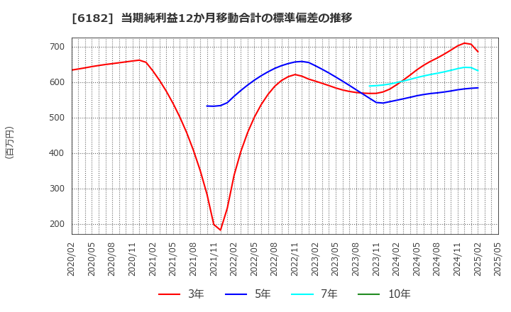 6182 (株)メタリアル: 当期純利益12か月移動合計の標準偏差の推移
