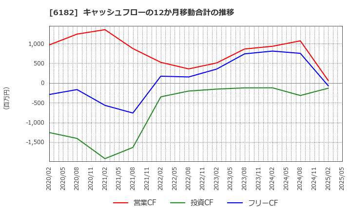 6182 (株)メタリアル: キャッシュフローの12か月移動合計の推移