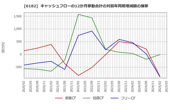 6182 (株)メタリアル: キャッシュフローの12か月移動合計の対前年同期増減額の推移