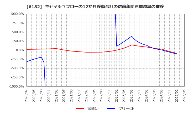 6182 (株)メタリアル: キャッシュフローの12か月移動合計の対前年同期増減率の推移