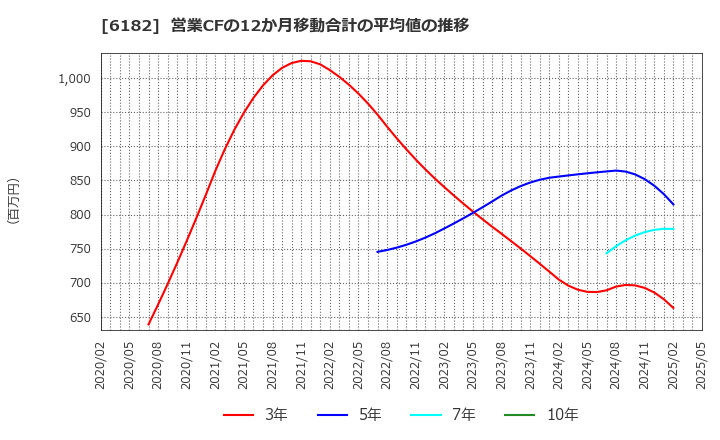 6182 (株)メタリアル: 営業CFの12か月移動合計の平均値の推移