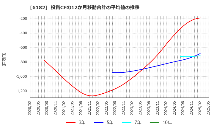 6182 (株)メタリアル: 投資CFの12か月移動合計の平均値の推移