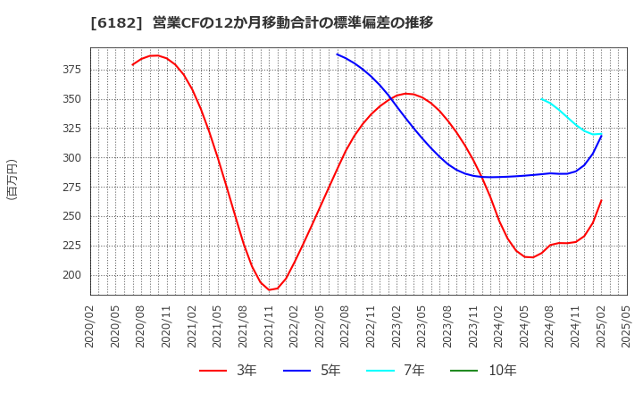 6182 (株)メタリアル: 営業CFの12か月移動合計の標準偏差の推移