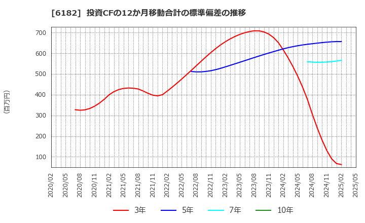 6182 (株)メタリアル: 投資CFの12か月移動合計の標準偏差の推移