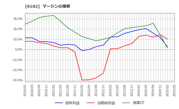 6182 (株)メタリアル: マージンの推移