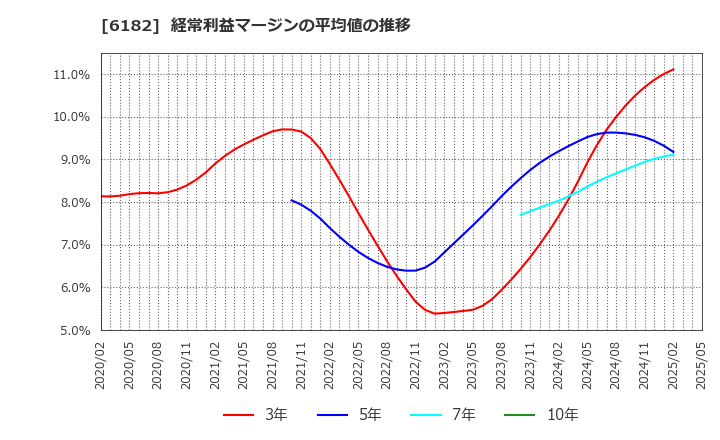 6182 (株)メタリアル: 経常利益マージンの平均値の推移