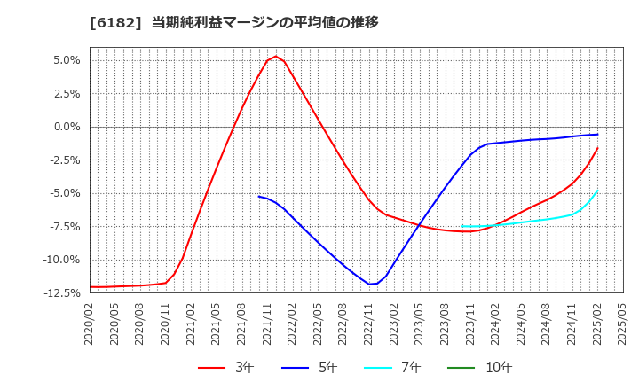 6182 (株)メタリアル: 当期純利益マージンの平均値の推移