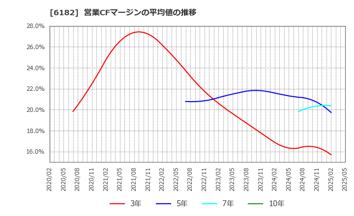 6182 (株)メタリアル: 営業CFマージンの平均値の推移