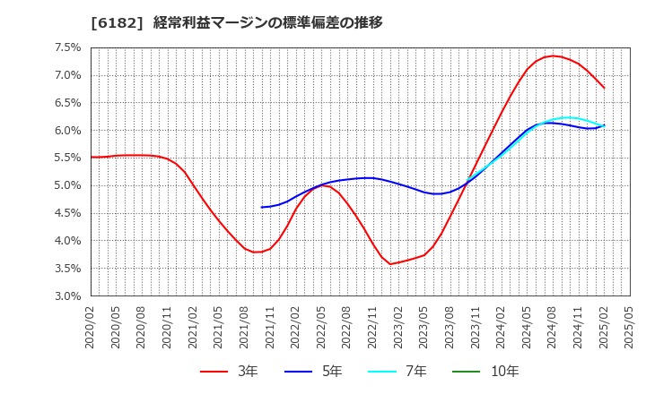 6182 (株)メタリアル: 経常利益マージンの標準偏差の推移