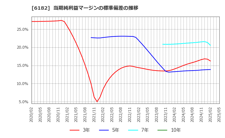 6182 (株)メタリアル: 当期純利益マージンの標準偏差の推移
