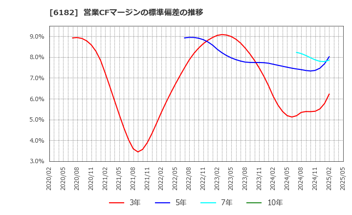 6182 (株)メタリアル: 営業CFマージンの標準偏差の推移