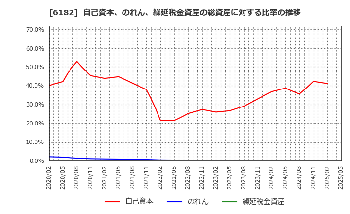 6182 (株)メタリアル: 自己資本、のれん、繰延税金資産の総資産に対する比率の推移