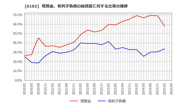 6182 (株)メタリアル: 現預金、有利子負債の総資産に対する比率の推移