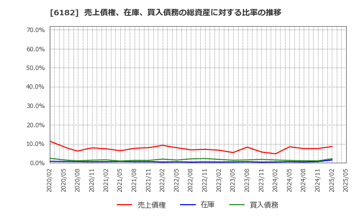 6182 (株)メタリアル: 売上債権、在庫、買入債務の総資産に対する比率の推移