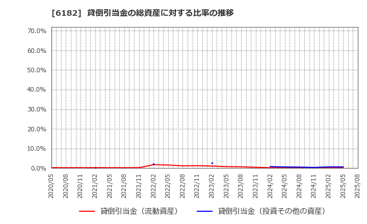 6182 (株)メタリアル: 貸倒引当金の総資産に対する比率の推移