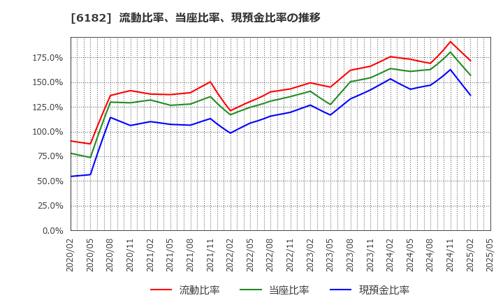 6182 (株)メタリアル: 流動比率、当座比率、現預金比率の推移