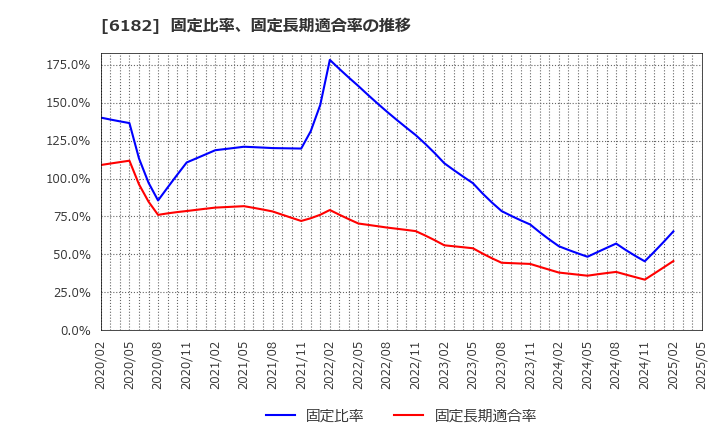6182 (株)メタリアル: 固定比率、固定長期適合率の推移