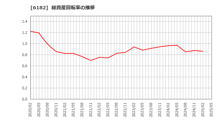 6182 (株)メタリアル: 総資産回転率の推移
