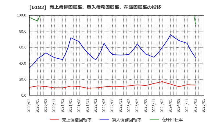 6182 (株)メタリアル: 売上債権回転率、買入債務回転率、在庫回転率の推移