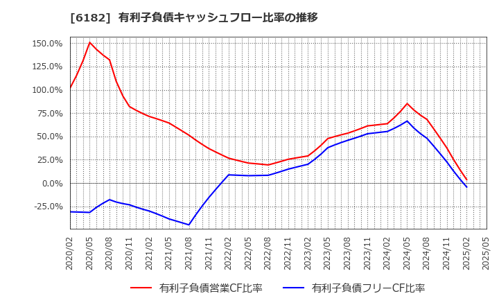 6182 (株)メタリアル: 有利子負債キャッシュフロー比率の推移