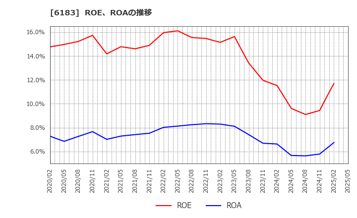 6183 (株)ベルシステム２４ホールディングス: ROE、ROAの推移