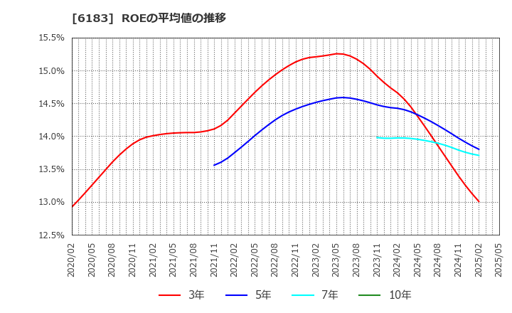 6183 (株)ベルシステム２４ホールディングス: ROEの平均値の推移